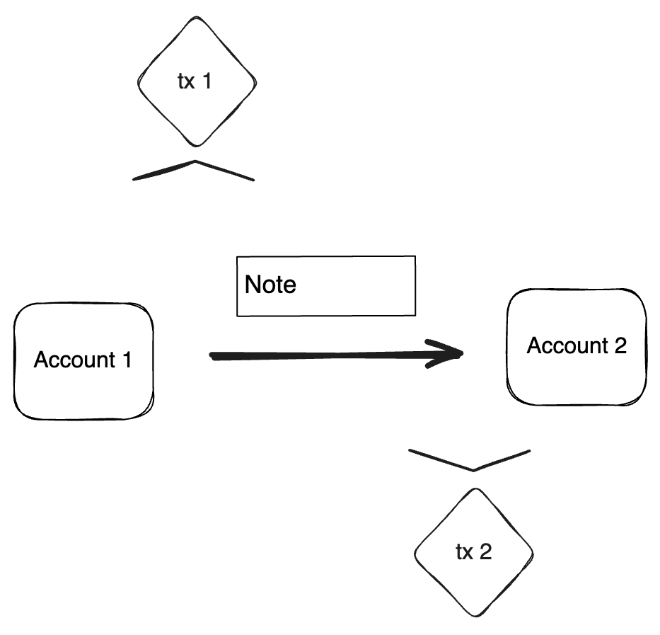 Note lifecycle