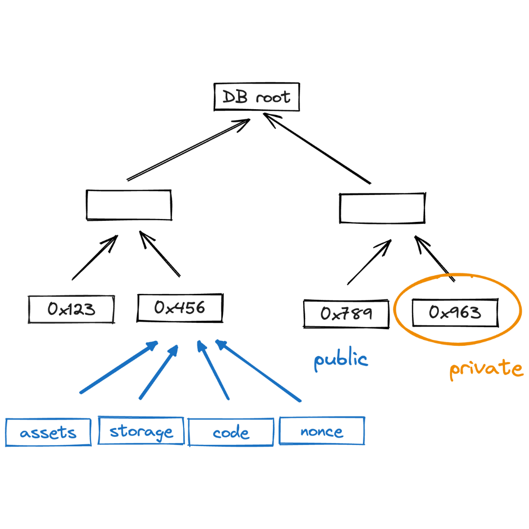 Account DB