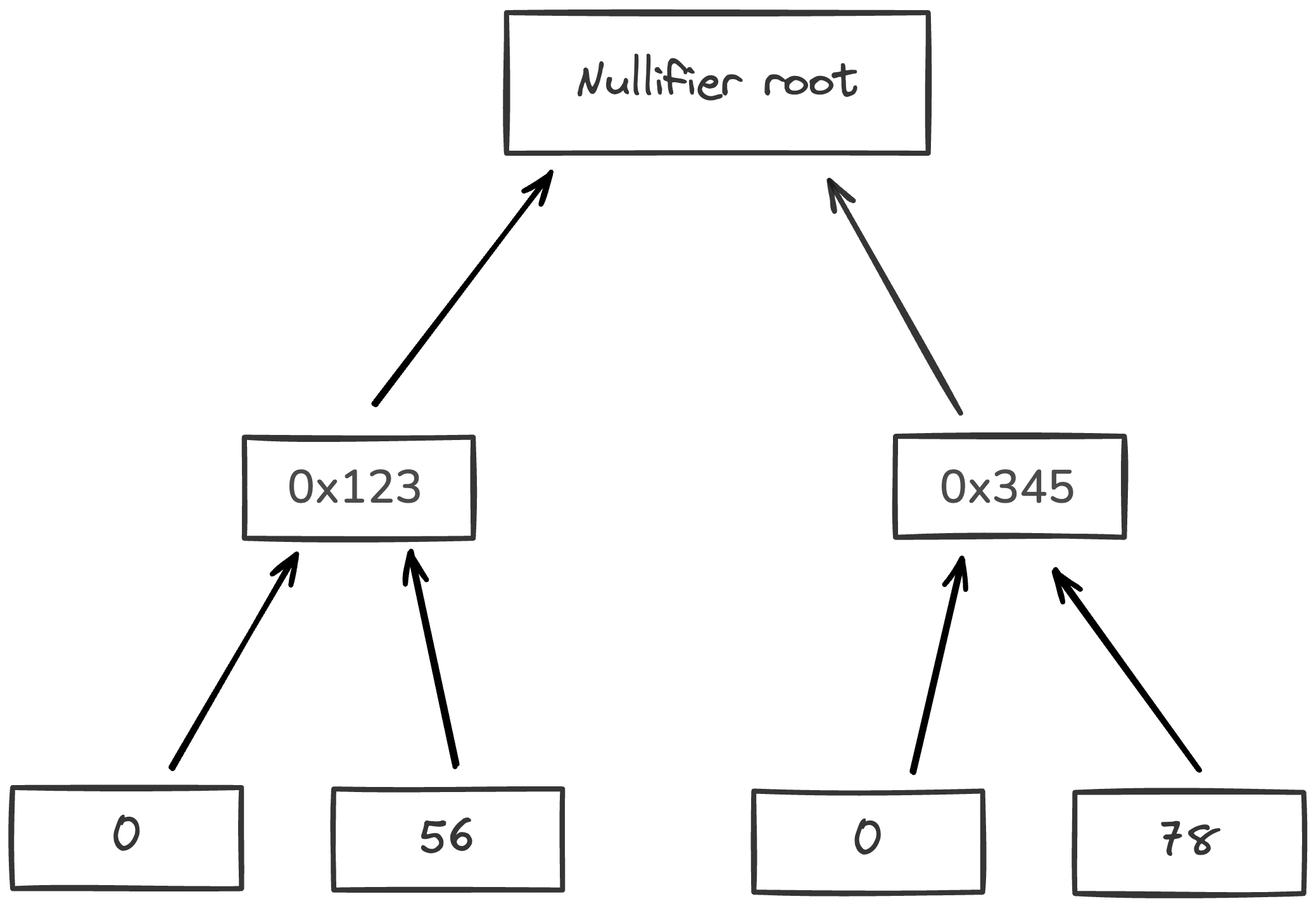 Nullifier DB