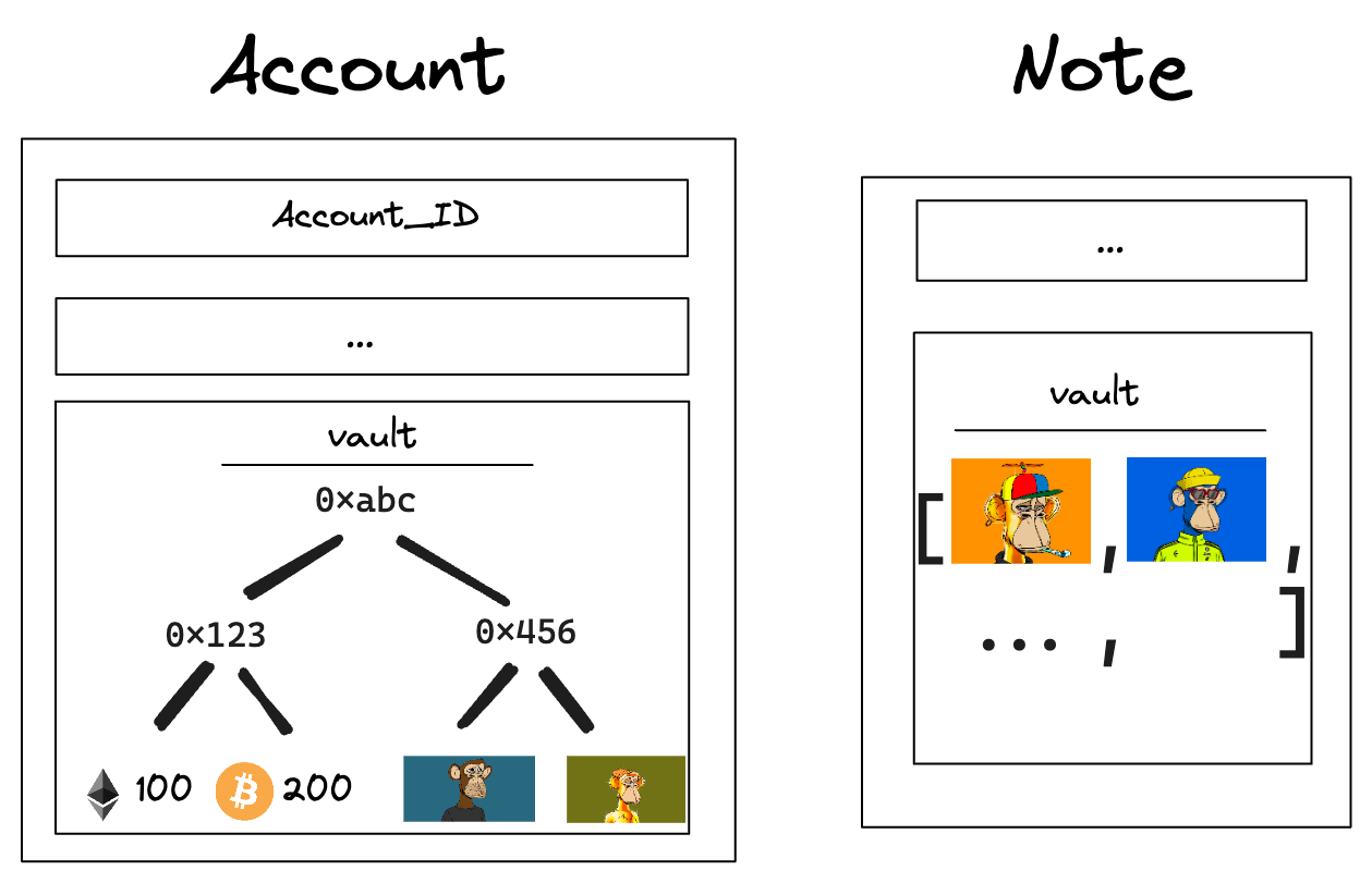 Asset storage