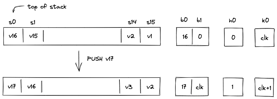 stack_right_shift