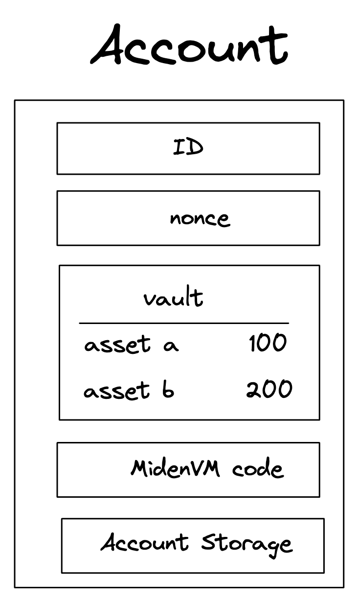 Account diagram