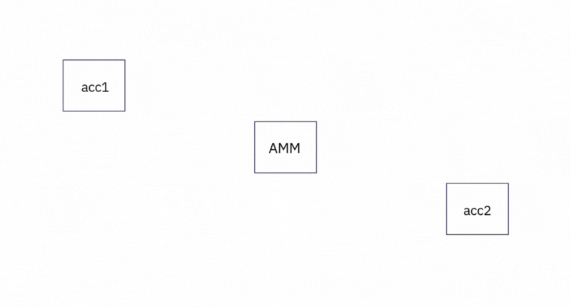 Example: AMM transactions